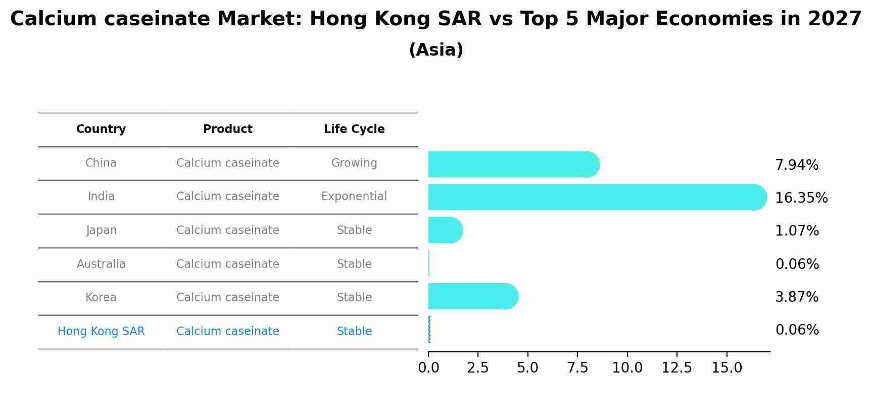Calcium caseinate Market: Hong Kong SAR vs Top 5 Major Economies in 2027 (Asia)